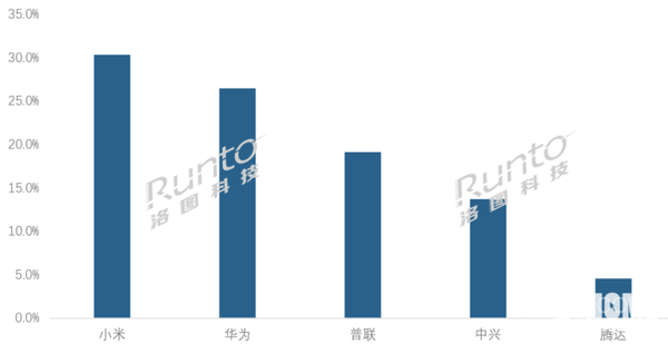 卢伟冰回应小米路由器销量第一 市场份额接近30%！