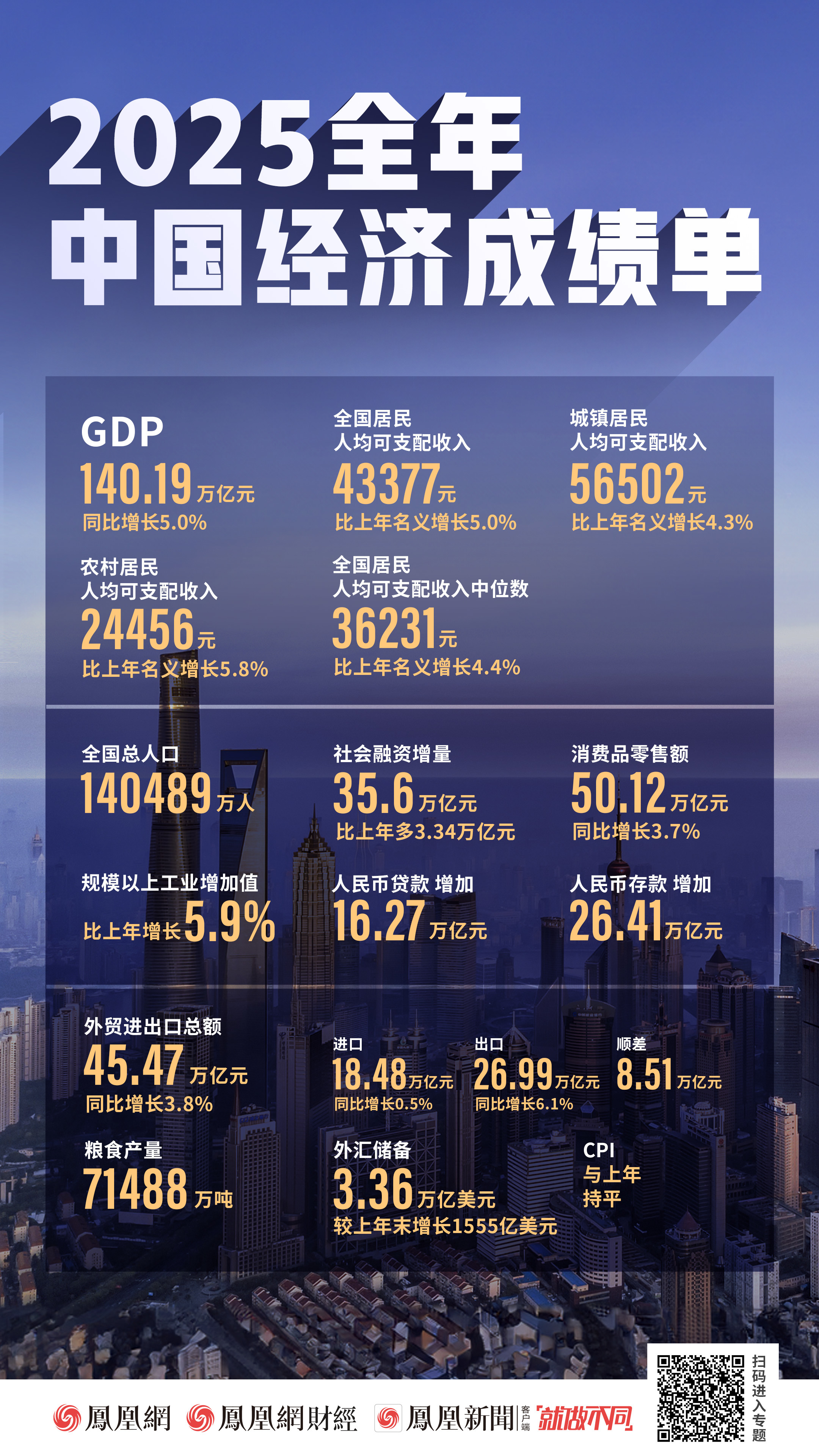 2025年中国GDP同比增长5.0%_凤凰网