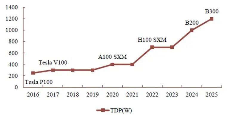 图：英伟达GPU单卡过去功率变化图 资料来源：财通证券