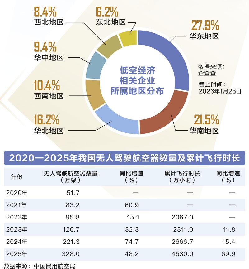 低空经济迈向场景化应用元年　十六万家相关企业飞蓝海