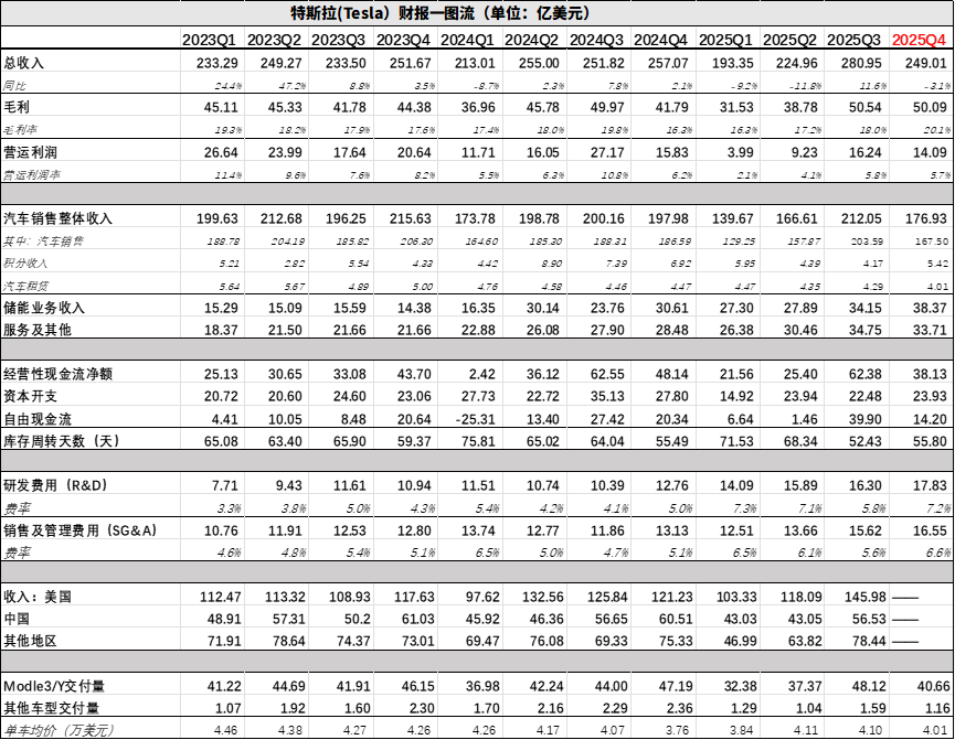 图：特斯拉财报汇总，来源：企业财报，锦缎研究院整理