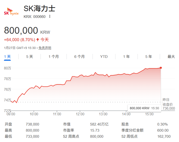 独家为微软最新AI芯片供应HBM SK海力士股价再创历史新高