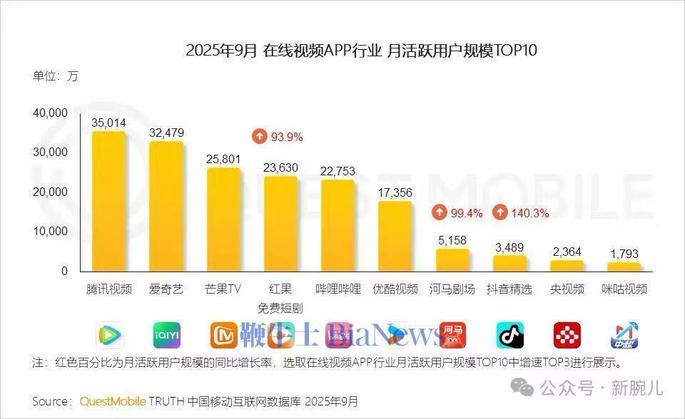 马化腾:腾讯视频去年受短剧冲击 马化腾:腾讯视频去年受短剧冲击