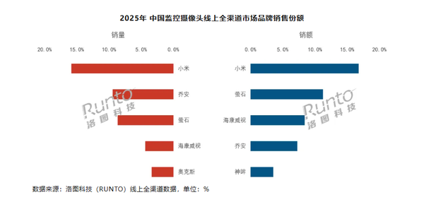 小米拿下2025线上监控摄像头销量第一 销额份额16.8%