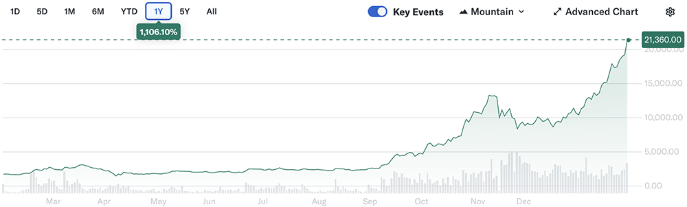 ▲铠侠过去一年股价变化