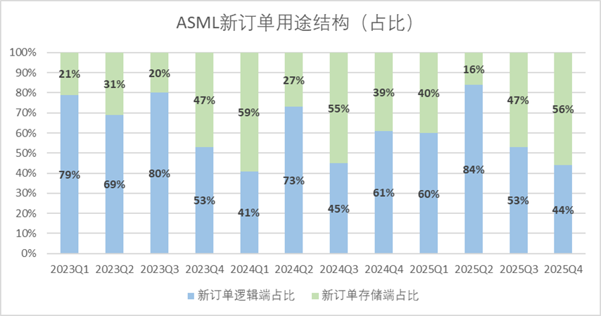 图：ASML新订单用途结构趋势，来源：企业财报，锦缎研究院整理