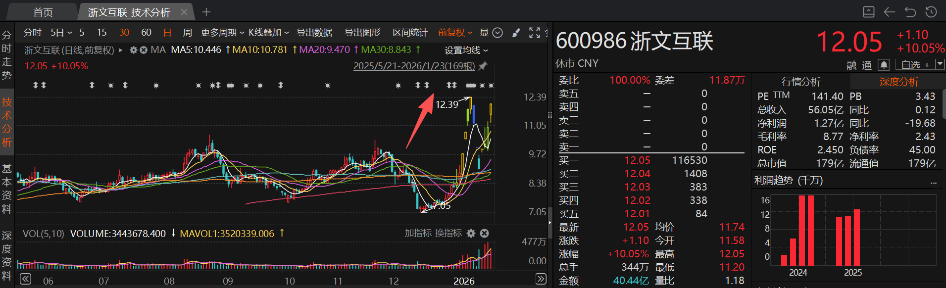 机构密集调研AI营销概念股！龙头月内涨近六成，近一个月接待量居前热门股名单来了_凤凰网