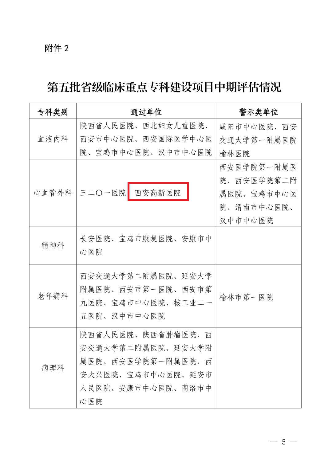 喜报!西安高新医院消化内科获批省级临床重点专科建设项目