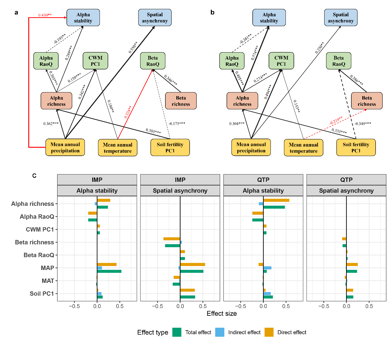 图2.不同区域物种丰富度和功能多样性对不同空间尺度草地生产力稳定性的影响途径