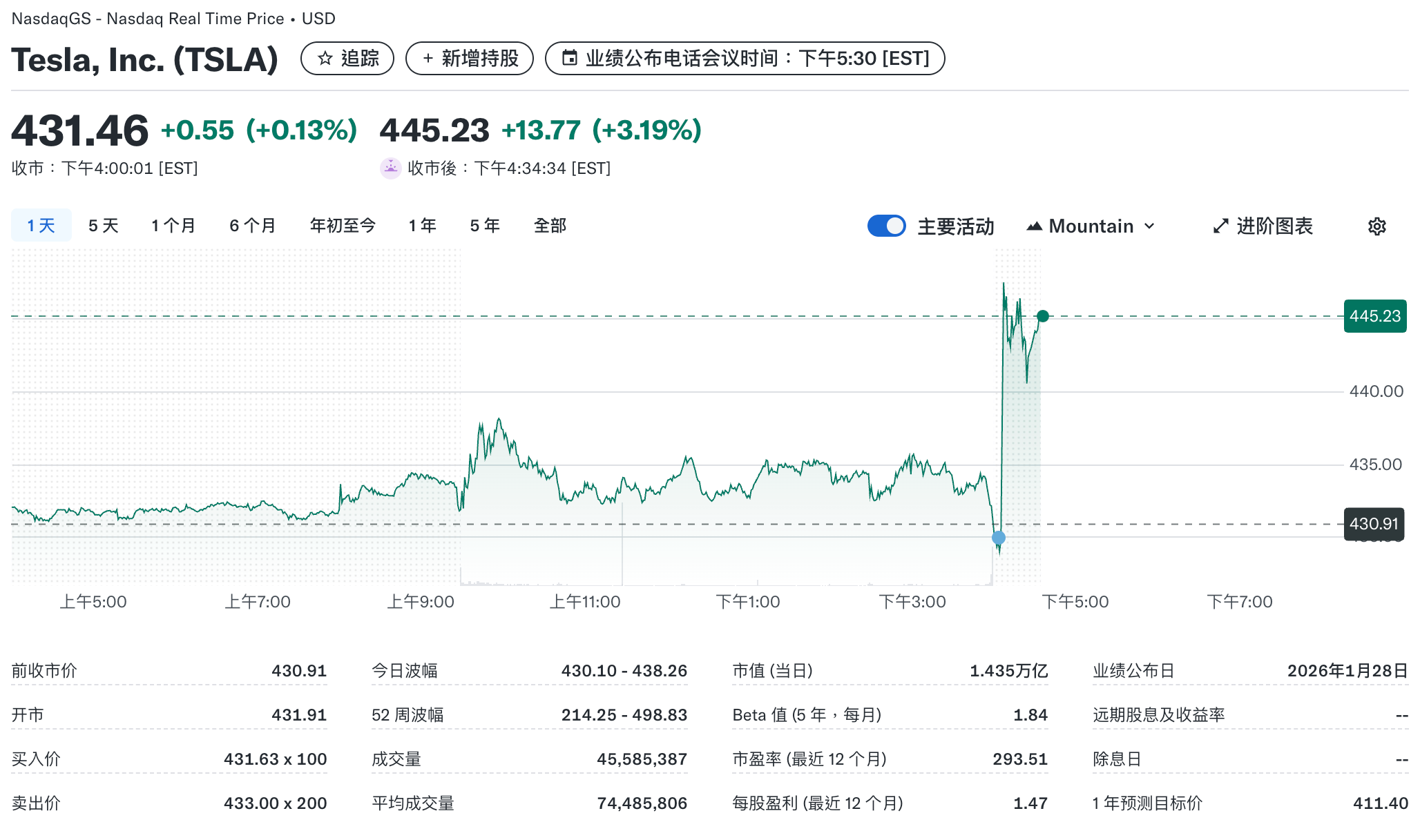 特斯拉盘后上涨3.19%