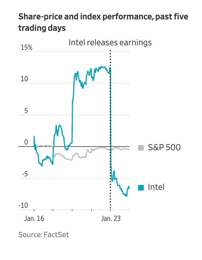 英特尔发布财报后股价暴跌