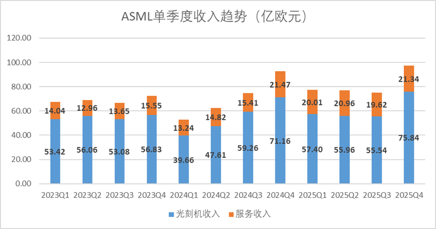图：ASML单季度分业务收入趋势，来源：企业财报，锦缎研究院整理