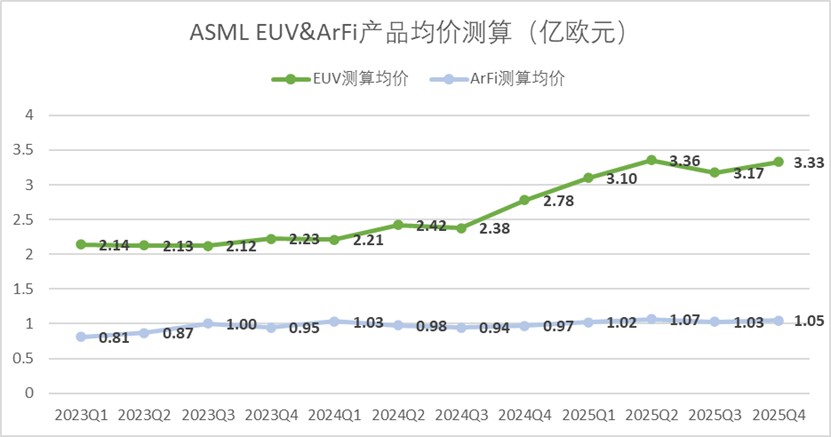 图：ASML EUV及ArFi产品均价推算，来源：企业财报数据，锦缎研究院测算