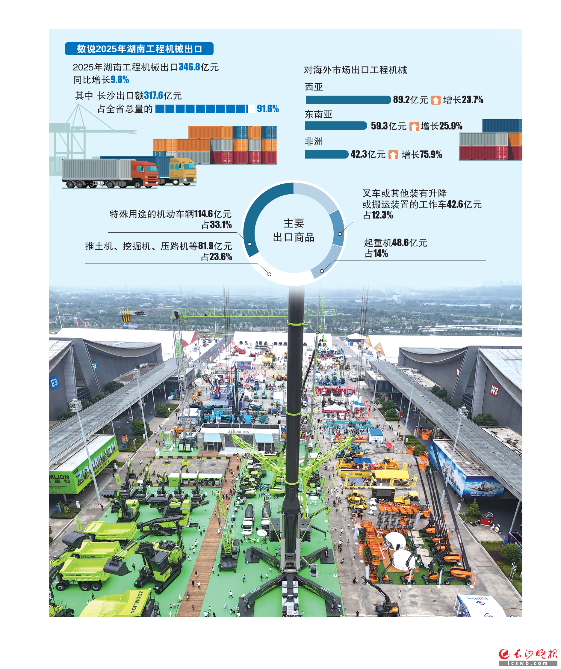 每两年举行一次的长沙国际工程机械展览会，成为推动长沙工程机械加速“出海”的核心引擎之一。 长沙晚报全媒体记者 郭雨滴 摄（资料图片） 制图/王斌