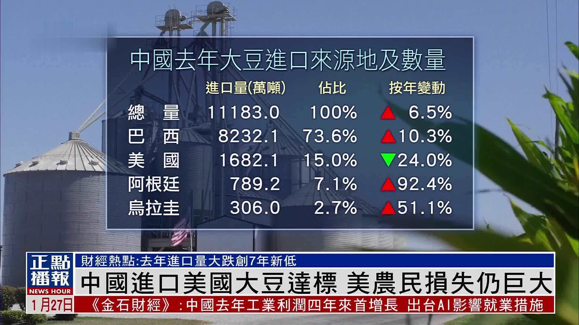 财经热点｜中国进口美国大豆达标 美农民损失仍巨大