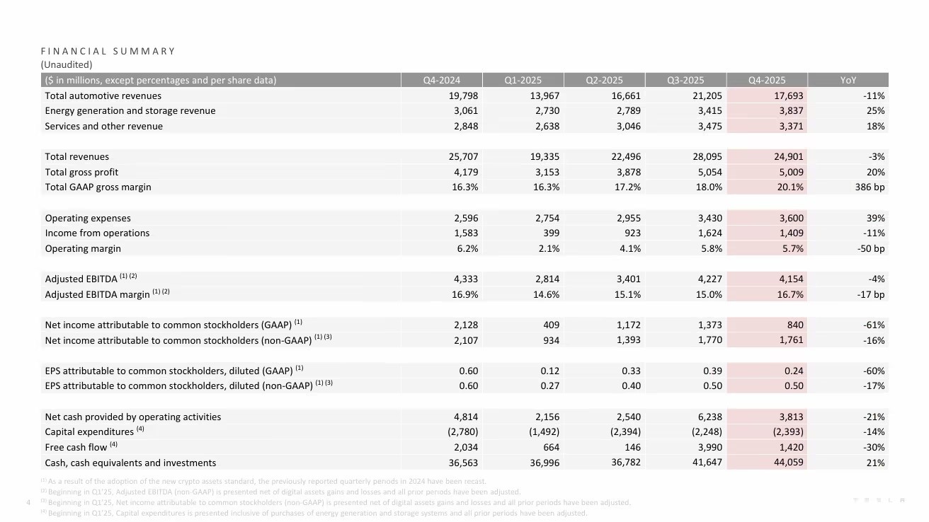 特斯拉史上首次年度营收下滑：精简汽车业务线，发力自动驾驶、人形机器人、xAI