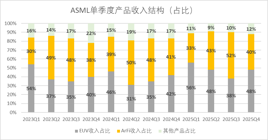 图：ASML单季度产品收入结构趋势，来源：企业财报，锦缎研究院整理