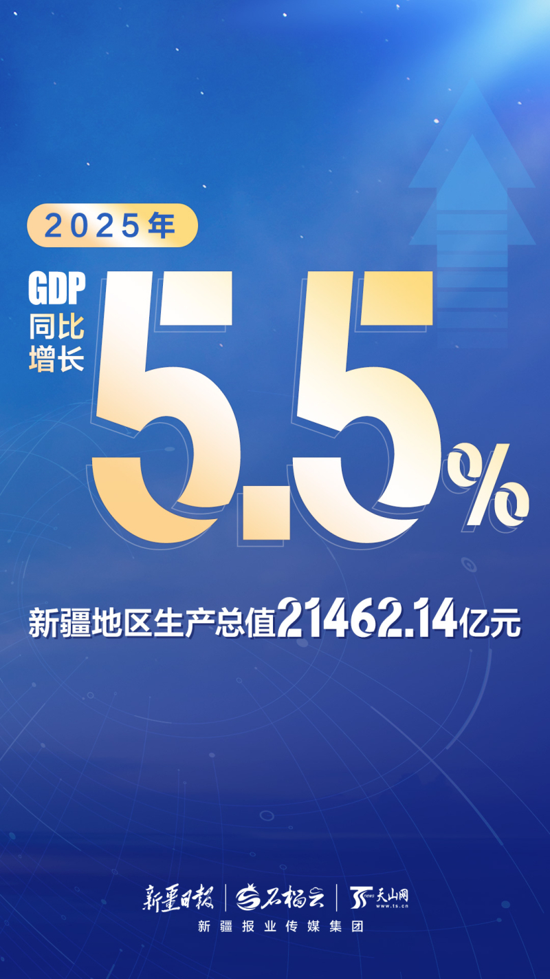 组海报丨2025年新疆经济运行“成绩单”来啦！