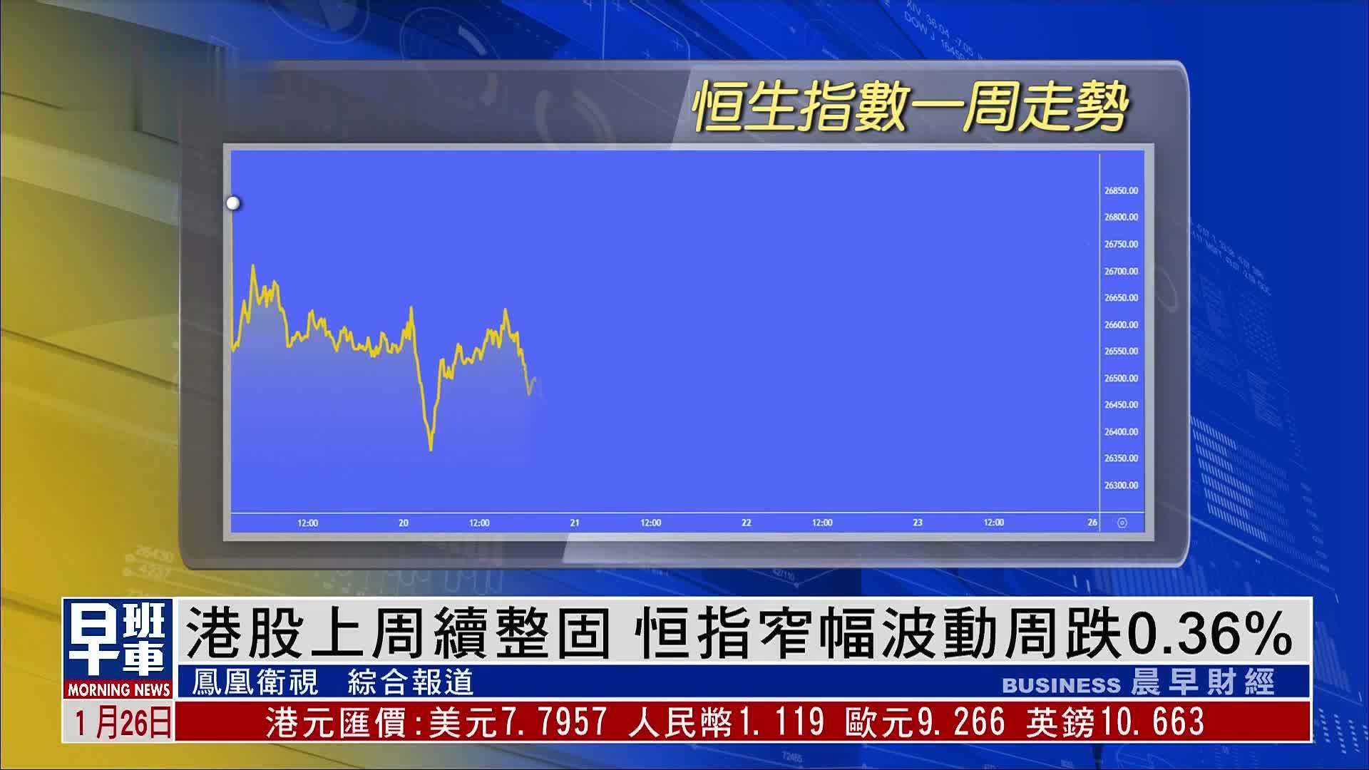 港股一周｜港股上周续整固 恒指窄幅波动周跌0.36%