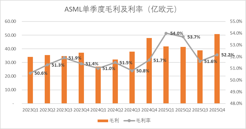 图：ASML单季度毛利及毛利率趋势，来源：企业财报，锦缎研究院整理