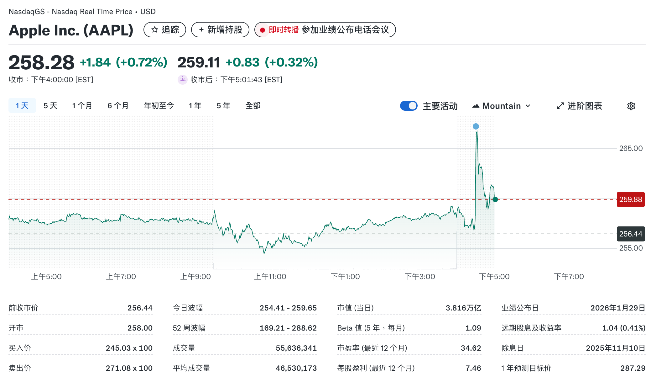 苹果股价盘后上涨0.32%