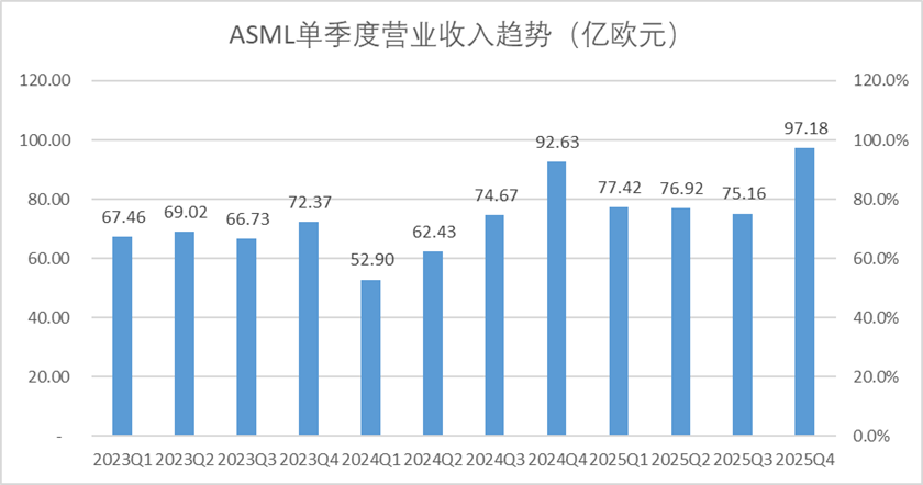 图：ASML单季度营收趋势，来源：企业财报，锦缎研究院整理
