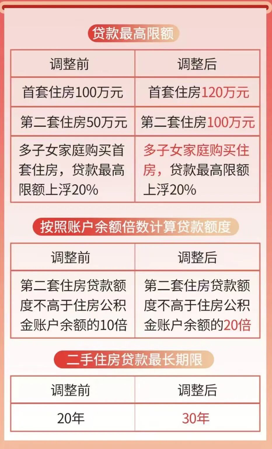 提高公积金贷款额度、发放购房补贴……多地发布楼市新政_凤凰网