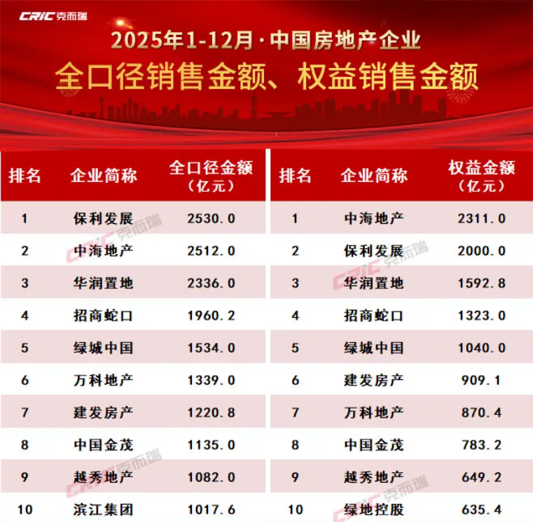 招商蛇口2025年业绩预告：稳健盈利凸显“塔尖阵营”底色