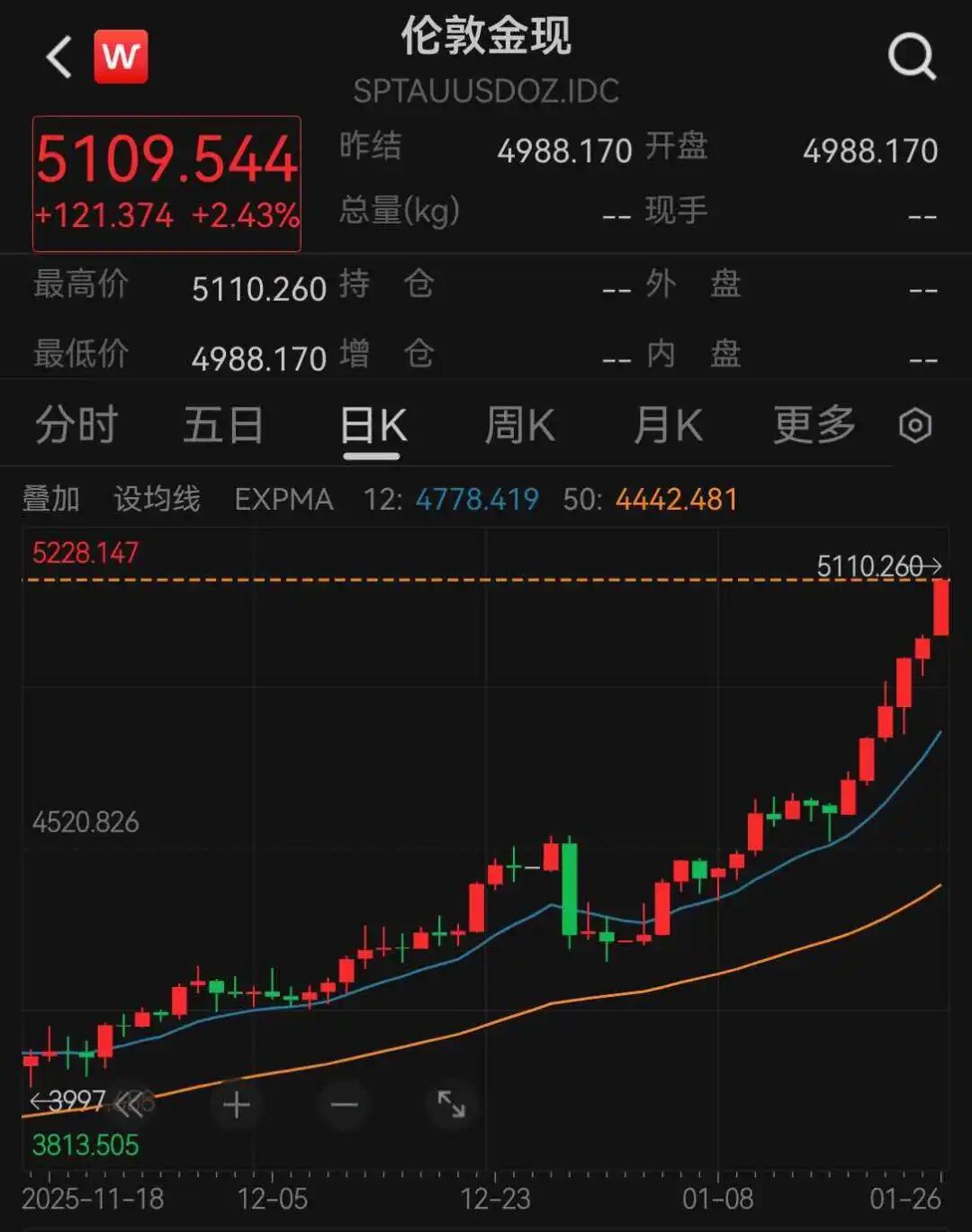 现货黄金突破5100美元_凤凰网