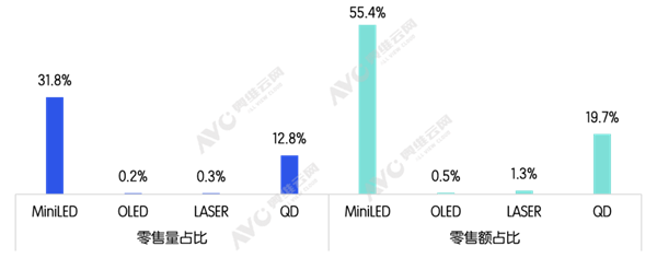 MiniLED电视成大爆款：2025年每卖出10台电视就有3台
