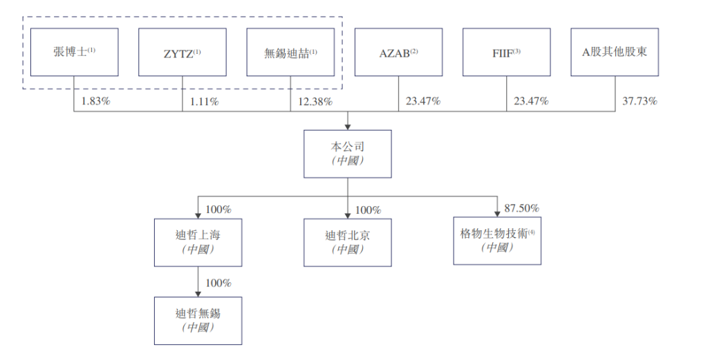 迪哲医药股权结构