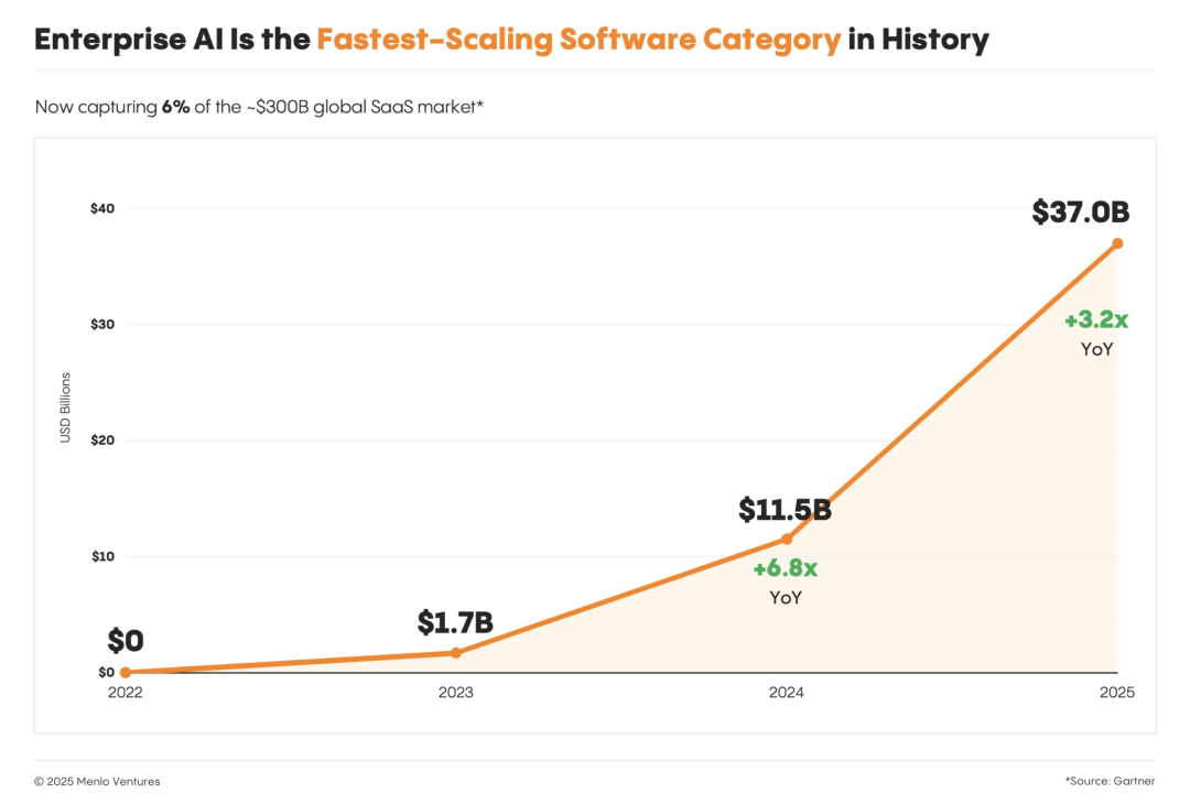 报告：https://menlovc.com/perspective/2025-the-state-of-generative-ai-in-the-enterprise/