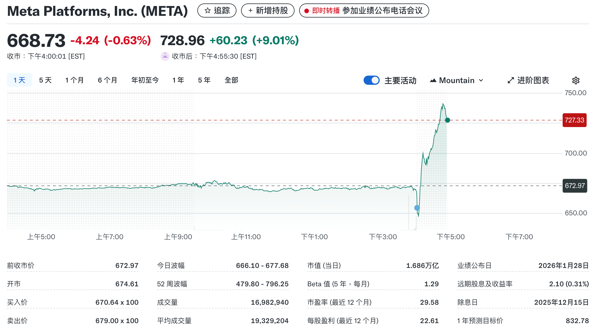 Meta股价盘后上涨9.01%