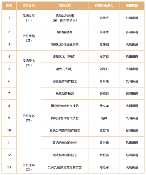 光明区第三批区级非物质文化遗产代表性传承人名单(共13名)