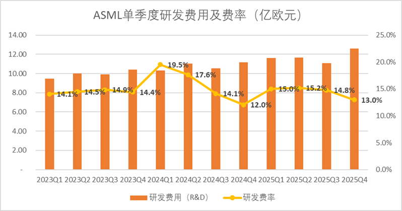 图：ASML单季度费用及费率情况，来源：企业财报，锦缎研究院整理