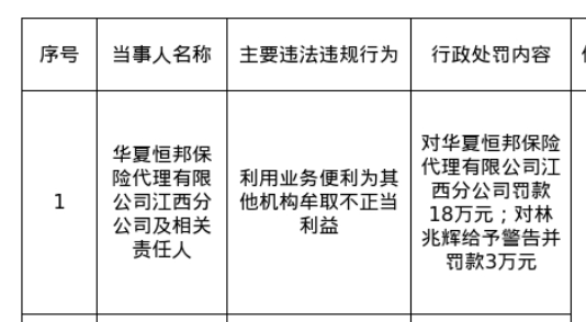 华夏恒邦保险江西分公司被罚18万，涉利用业务便利为其他机构牟取不正当利益