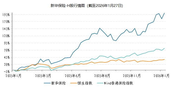 一根向上的K线 见证新华保险高质量发展之路