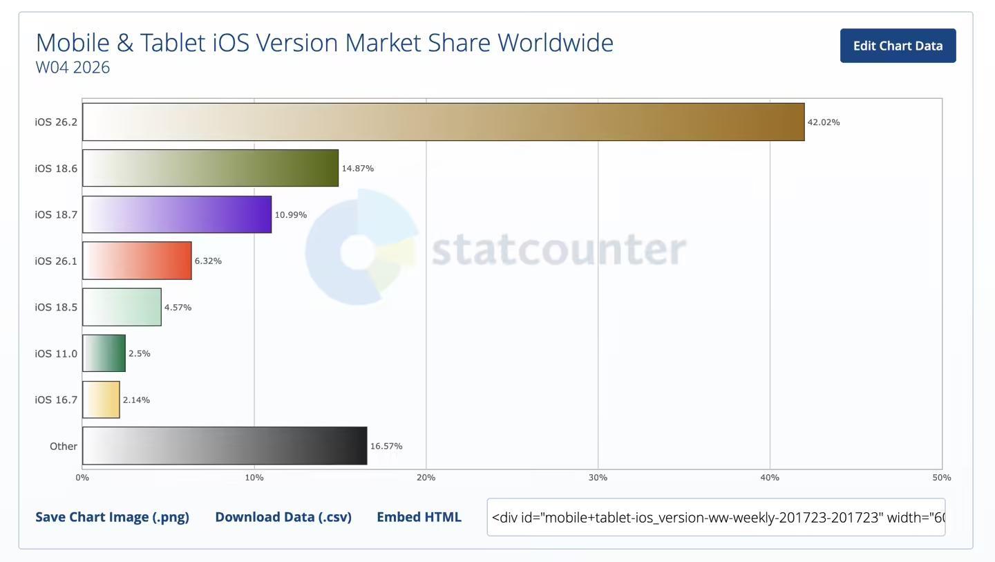 另一个机构 SellCell 最新发布的数据,则进一步展现了用户对 iOS 26 更新的真实反应。这项调查于 2026 年 1 月进行,覆盖 2000 名美国成年 iPhone 用户,重点关注升级进度、更新习惯,以及用户对安装新系统可能带来风险的担忧。