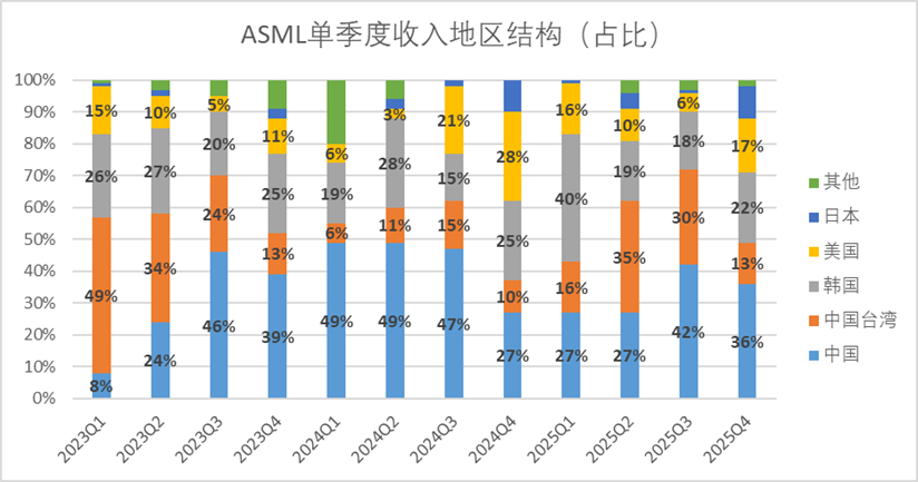 图：ASML单季度收入地区结构，来源：企业财报，锦缎研究院整理