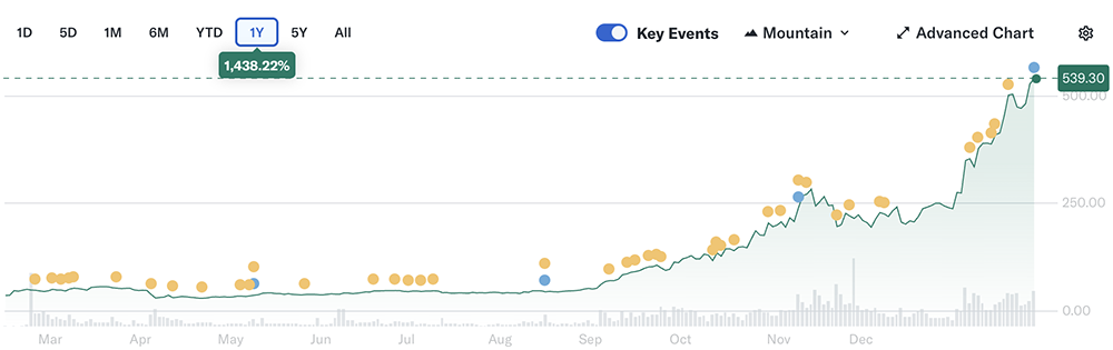 ▲闪迪过去一年股价变化
