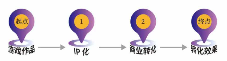 图1 游戏IP转化全过程示意图