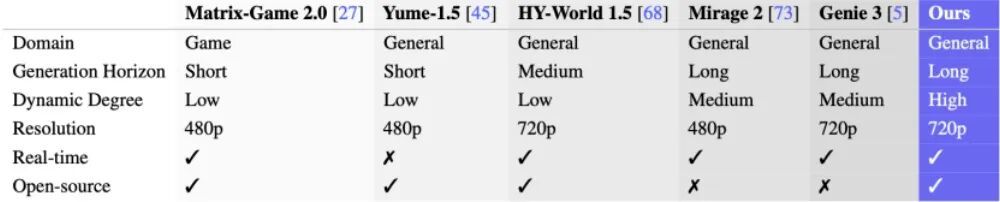 ▲LingBot-World能力表