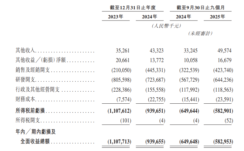 迪哲医药部分财务数据