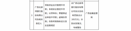 银行财眼|北部湾银行被罚款205万元 因贷款资金支付管理不尽职等违规