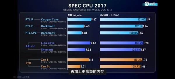 Intel旗舰酷睿Ultra X9 388H实测:大小核IPC性能全面超越Zen 5/5c