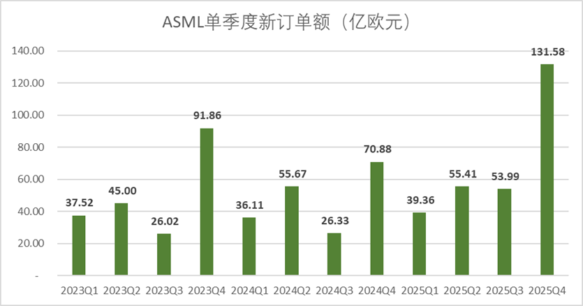 图：ASML单季度新订单额趋势，来源：企业财报，锦缎研究院整理