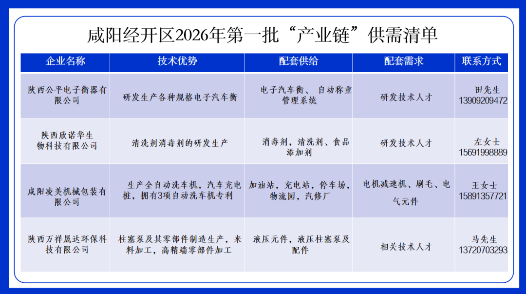 延链补链强链！咸阳经开区发布2026年第一批产业链供需清单