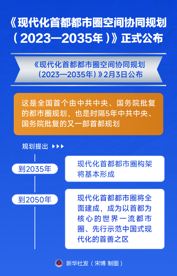 《现代化首都都市圈空间协同规划（2023—2035年）》正式公布