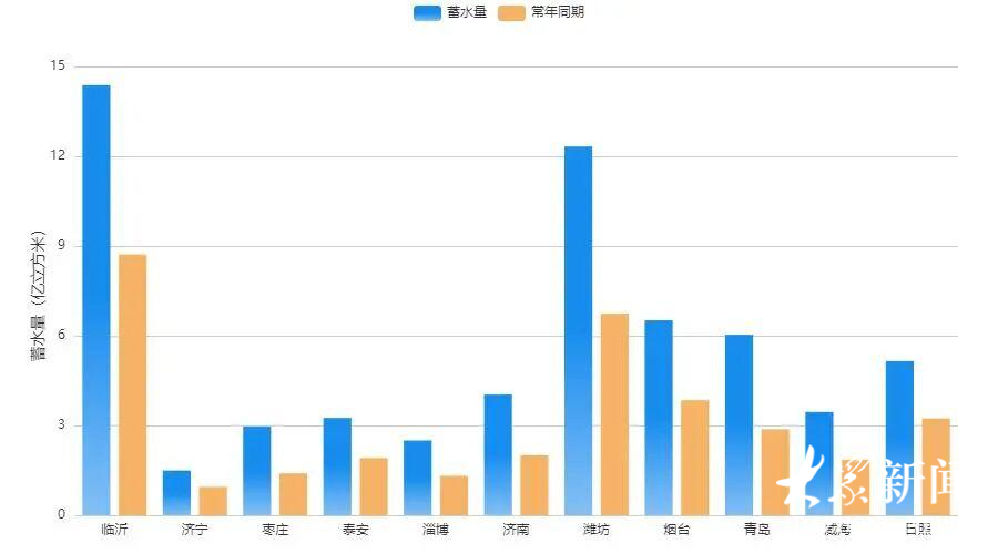 当前各市大中型水库蓄水量与常年同期比较图。