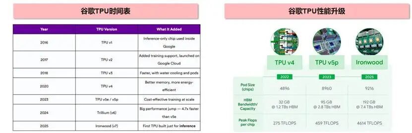 图：谷歌TPU有清晰的路线图 资料来源：浙商证券